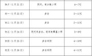 四川春节天气如何？大部时段天气较好，其中两天受冷空气影响