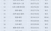 国内首条直飞苏梅岛航线复航  成都航空夏秋航季新增加密恢复旅游航线