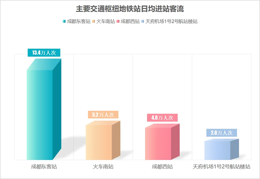  交通枢纽表格