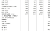 前7月四川规上工业增加值同比增长7.2% 增速比全国快0.9个百分点