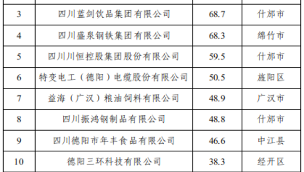 2025德阳市非公企业50强正式发布