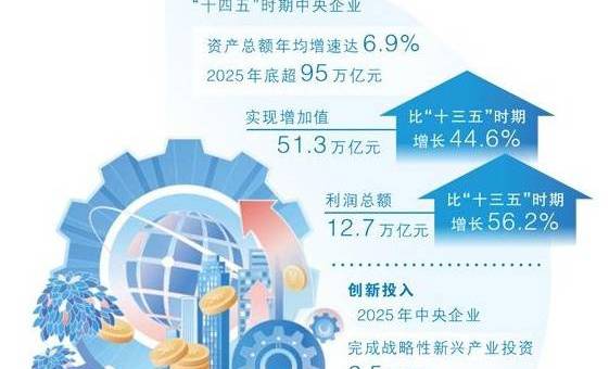 2025年研发投入1.1万亿元、战略性新兴产业营收规模增长万亿元 两个万亿元，标注国资央企创新刻度