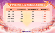 春节后错峰游迎“黄金窗口期” 全国热门地区机酒价格“断崖式”下滑