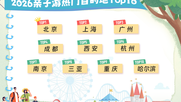 成都跻身2026全国亲子游热门目的地Top4
