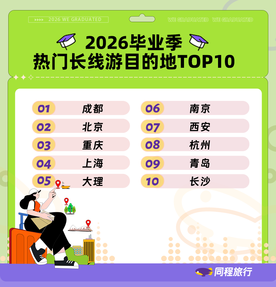 2026毕业季热门长线游目的地TOP10
