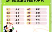 毕业旅行迎来首波高峰 成都多项数据位列全国榜首