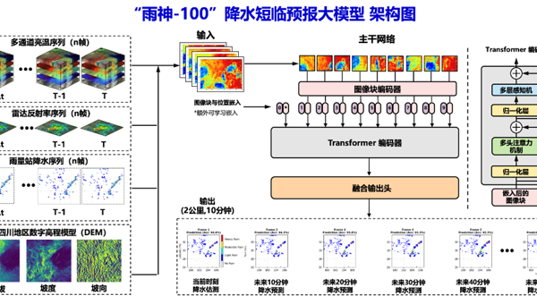  “四川智造”降雨短临预报大模型“雨神100”上线 