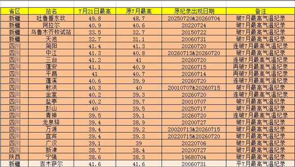 今年国家站首个50℃来了！