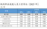 有技术，一年多挣好几万！四川省2025年技能人才工资价位信息公布