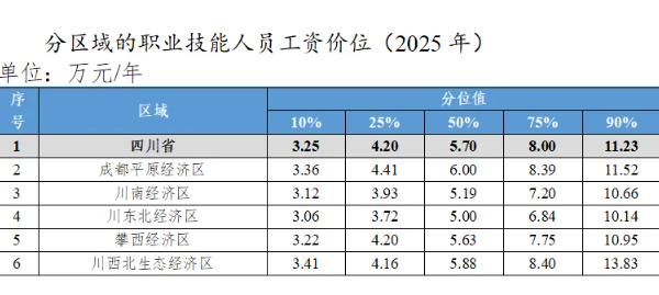 有技术，一年多挣好几万！四川省2025年技能人才工资价位信息公布